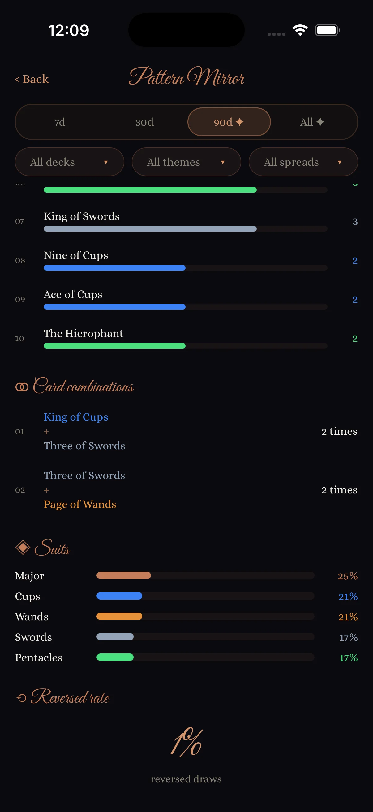 Pattern Mirror — most-drawn cards, card combinations, and suit breakdown over time